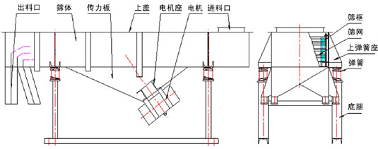 直線振動篩內(nèi)部結(jié)構(gòu)：出料口，篩體，傳力板，上蓋，電機(jī)座，電機(jī)，進(jìn)料口，篩框，篩網(wǎng)，上彈簧座，彈簧，底腿。