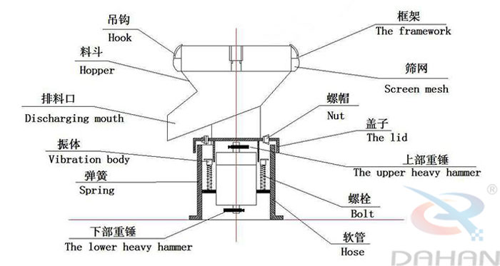 450型過濾篩結(jié)構(gòu)：吊鉤，料斗，排料口，振體，彈簧，下部重錘，篩網(wǎng)，螺帽，蓋子，上部重錘，螺栓，軟管。
