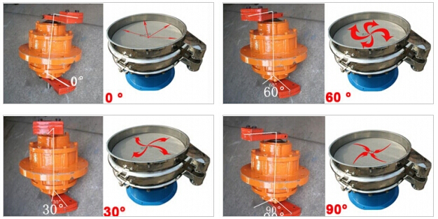 針對(duì)振動(dòng)電機(jī)偏心塊的不同角度調(diào)整對(duì)應(yīng)物料在篩網(wǎng)上的不同運(yùn)動(dòng)軌跡。