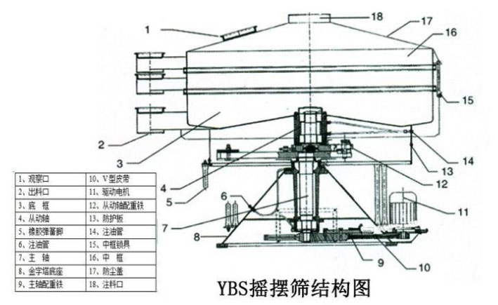 該產品的主要結構有：篩網，電機，進料口，啟動裝置等