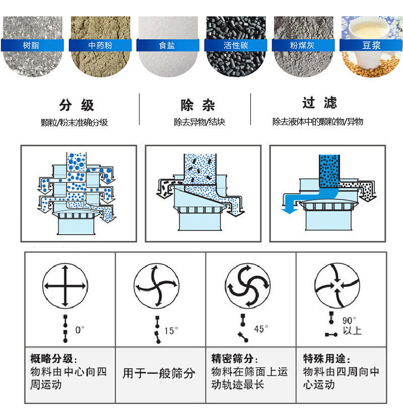 振蕩篩適用范圍：顆粒，粉末，粘液等物料的篩分
