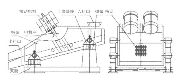 礦用振動篩主要由激振器、篩體、篩網(wǎng)、減振裝置及座架等組成