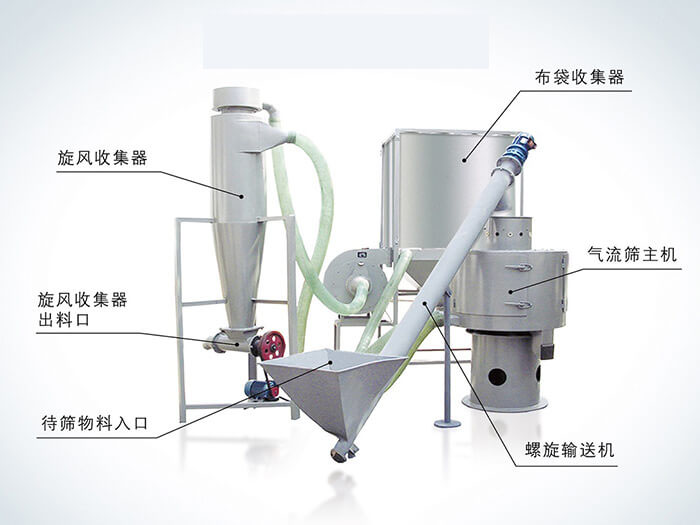氣流篩配套設(shè)備：旋風(fēng)收集器，布袋收集器，旋風(fēng)收集器出料口，氣流篩主機(jī)，待篩物料入口，螺旋輸送器。
